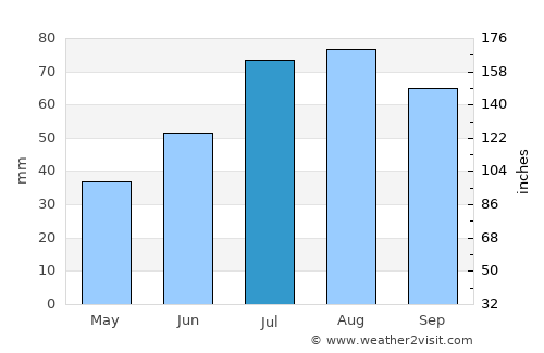 Kuortane average rain in July