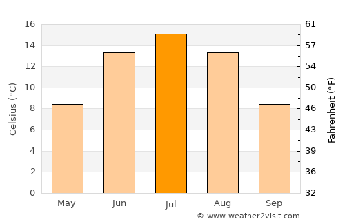 Kuortane average temperature in July