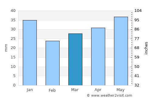 Kuortane average rain in March