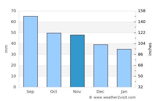 Kuortane average rain in November