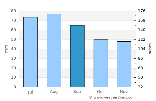 Kuortane average rain in September