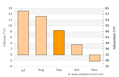 Kuortane average temperature in September
