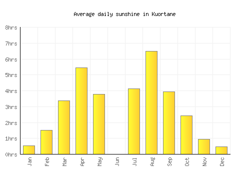 Kuortane average daily sunshine chart