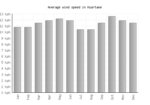 Kuortane average winspeed by month (km/h)
