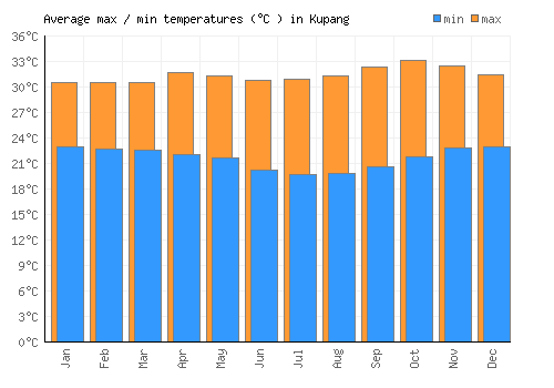 Kupang average minimum / maximum temperatures (Celsius)