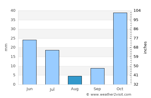 Kupang average rain in August