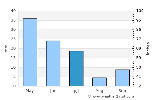 Kupang average rain in July