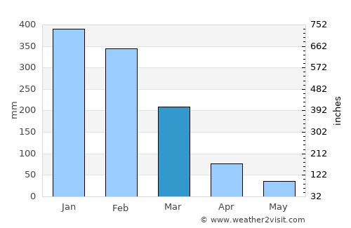 Kupang average rain in March