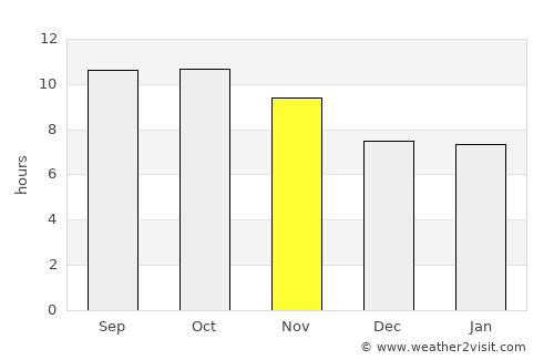 Kupang average rain in November
