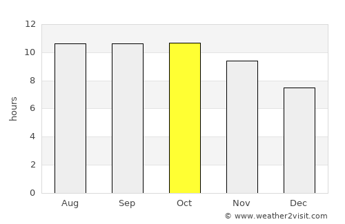Kupang average rain in October