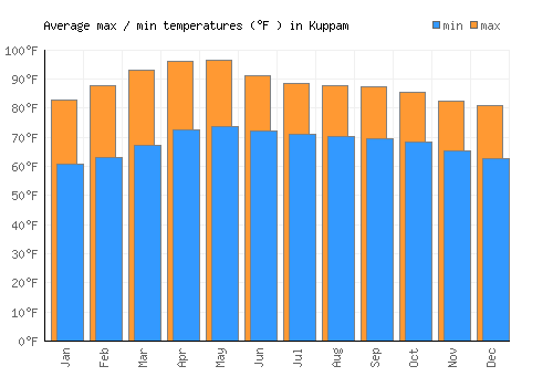 Kuppam average minimum / maximum temperatures (Fahrenheit)