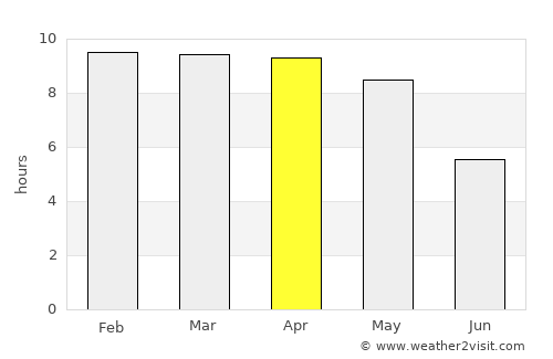 Kuppam average rain in April