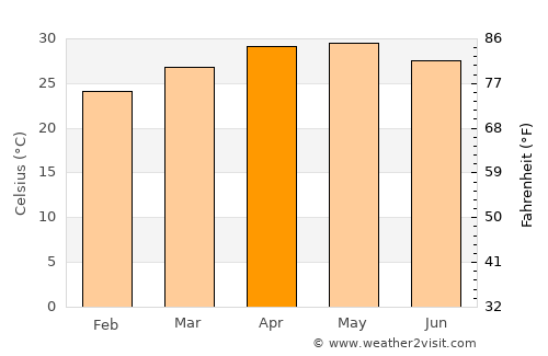 Kuppam average temperature in April