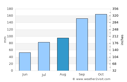Kuppam average rain in August