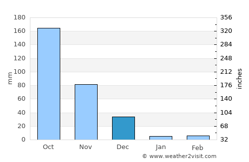 Kuppam average rain in December