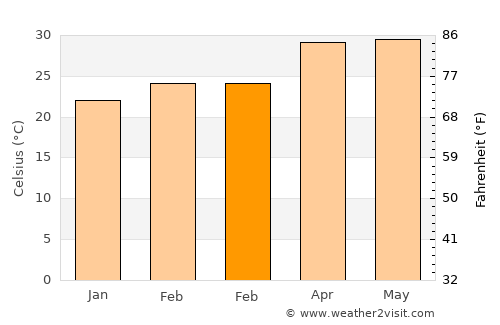 Kuppam average temperature in February