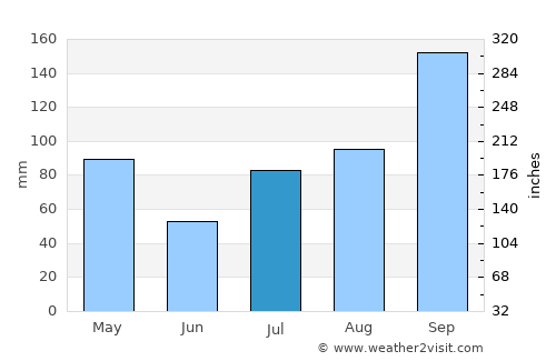 Kuppam average rain in July