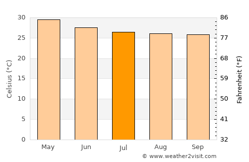 Kuppam average temperature in July