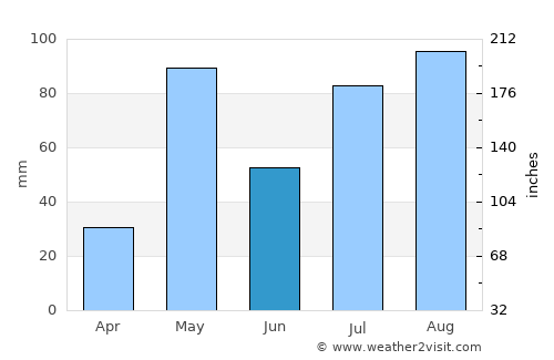 Kuppam average rain in June