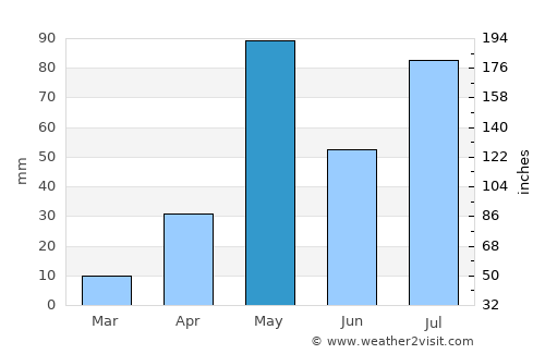 Kuppam average rain in May