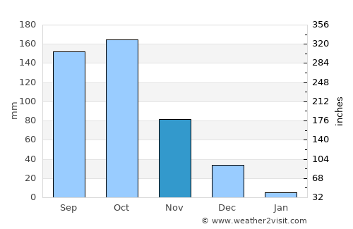 Kuppam average rain in November
