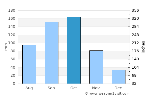 Kuppam average rain in October
