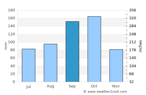 Kuppam average rain in September