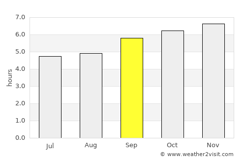 Kuppam average rain in September