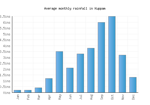 Kuppam monthly rainfall chart (inches)