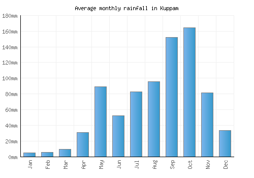 Kuppam monthly rainfall chart (mm)