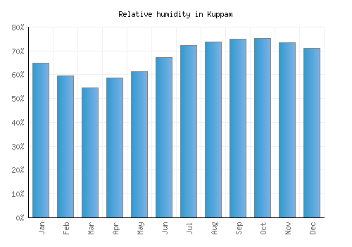 Kuppam relative humidity averages