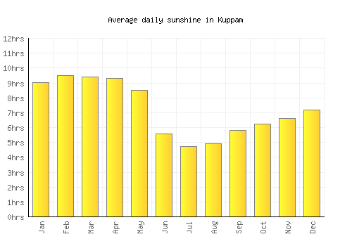 Kuppam average daily sunshine chart