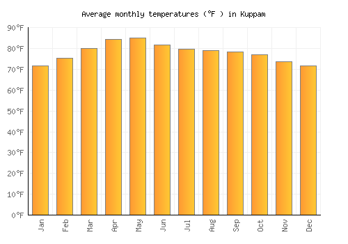 Kuppam average temperature chart (Fahrenheit)