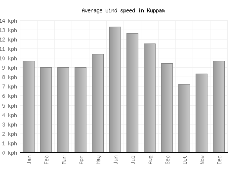 Kuppam average winspeed by month (km/h)