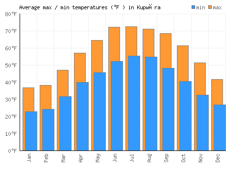 Kupwāra average minimum / maximum temperatures (Fahrenheit)