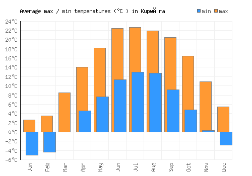 Kupwāra average minimum / maximum temperatures (Celsius)