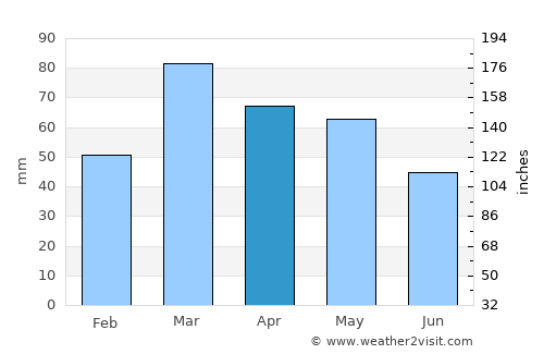 Kupwāra average rain in April