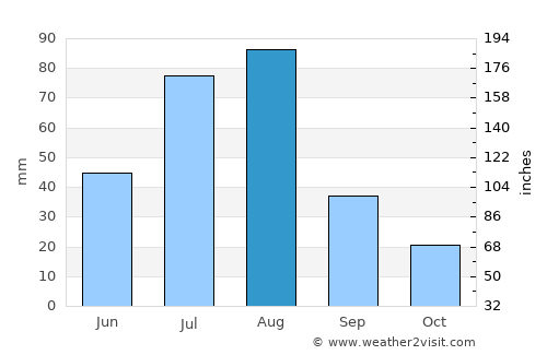 Kupwāra average rain in August
