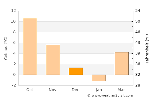 Kupwāra average temperature in December