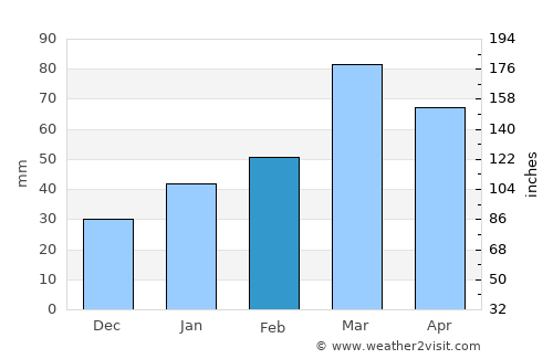 Kupwāra average rain in February