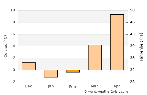 Kupwāra average temperature in February