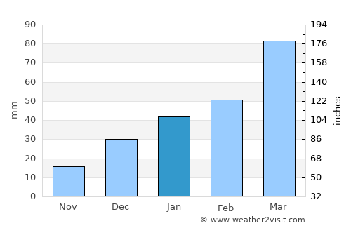Kupwāra average rain in January