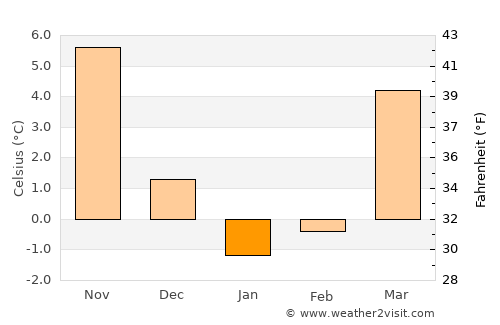 Kupwāra average temperature in January