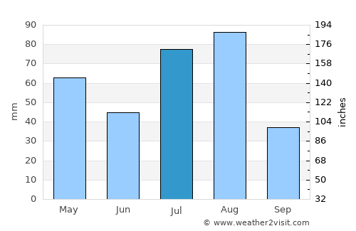Kupwāra average rain in July