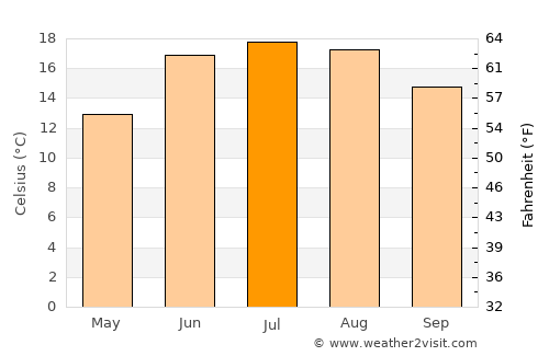 Kupwāra average temperature in July