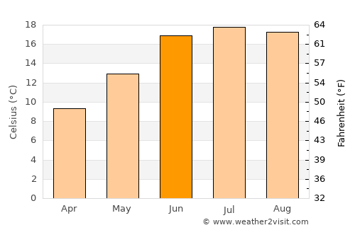 Kupwāra average temperature in June