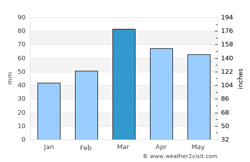 Kupwāra average rain in March