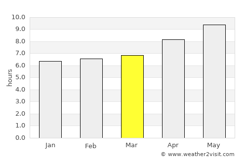 Kupwāra average rain in March