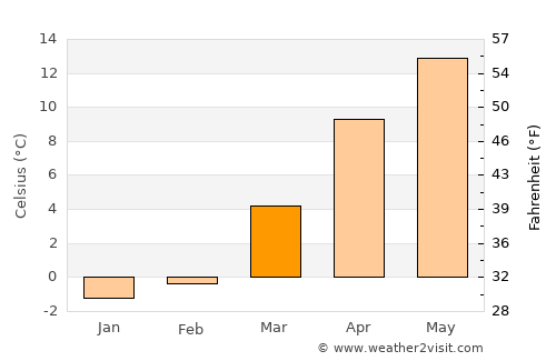 Kupwāra average temperature in March