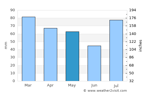Kupwāra average rain in May
